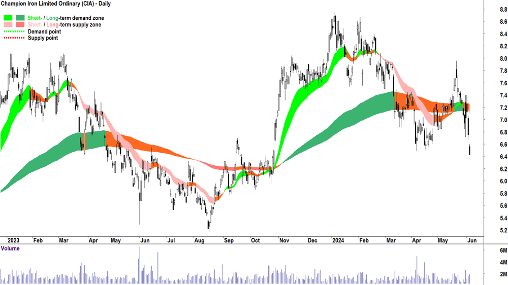 Champion Iron (ASX-CIA) chart 5 June 2024