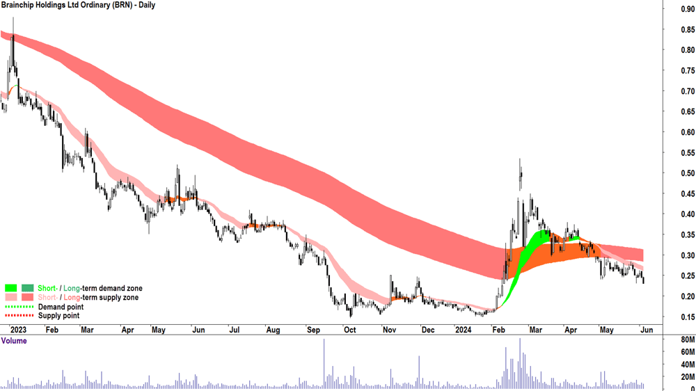 Brainchip Holdings (ASX-BRN) chart 5 June 2024