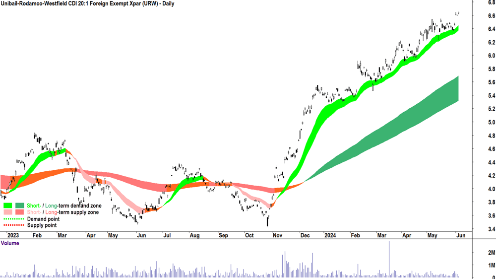 Unibail-Rodamco-Westfield (ASX-URW) chart 5 June 2024