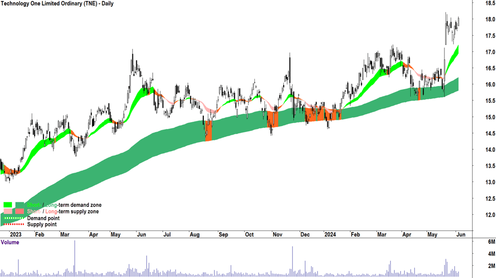 Technology One (ASX-TNE) chart 5 June 2024
