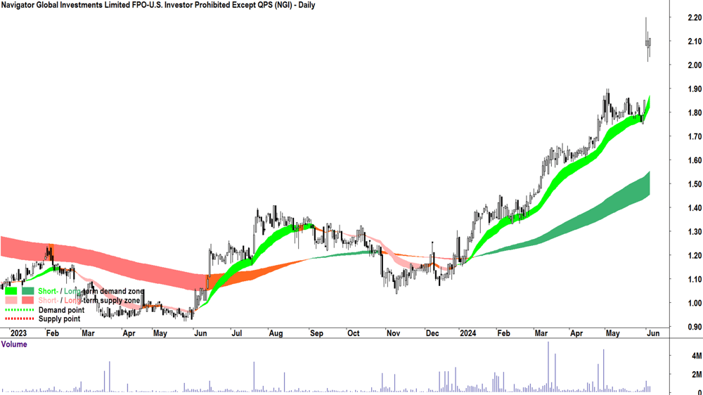 Navigator Global Investments (ASX-NGI) chart 5 June 2024