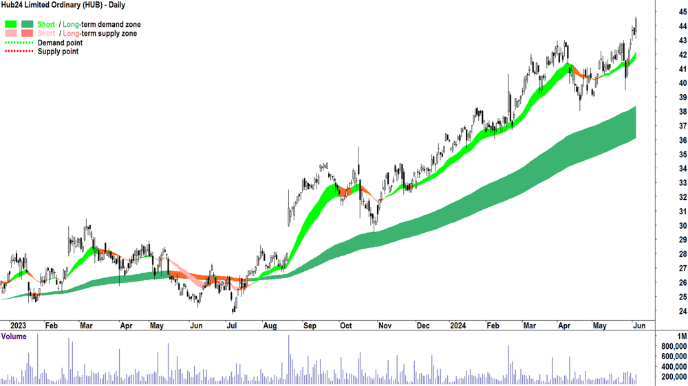 Hub24 (ASX-HUB) chart 5 June 2024