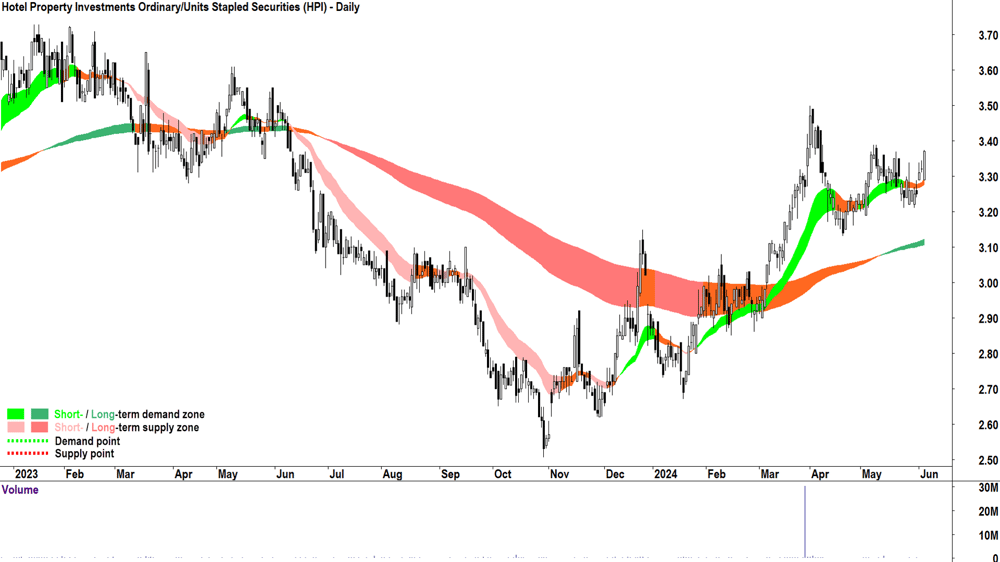 Hotel Property Investments (ASX-HPI) chart 5 June 2024