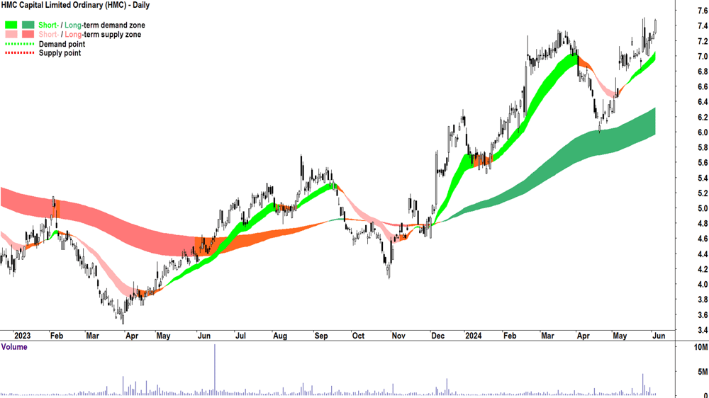 HMC Capital (ASX-HMC) chart 5 June 2024