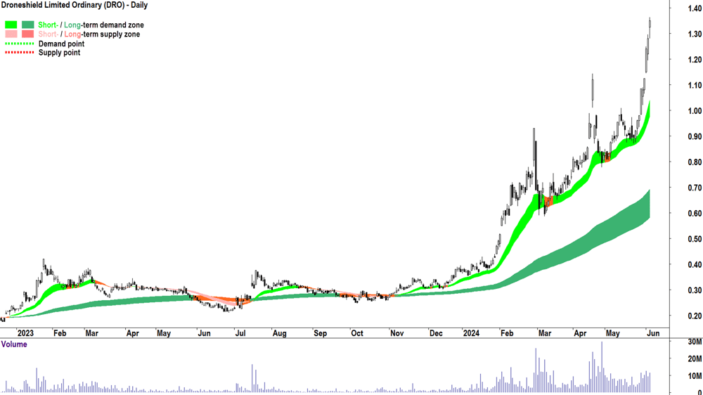 Droneshield (ASX-DRO) chart 5 June 2024