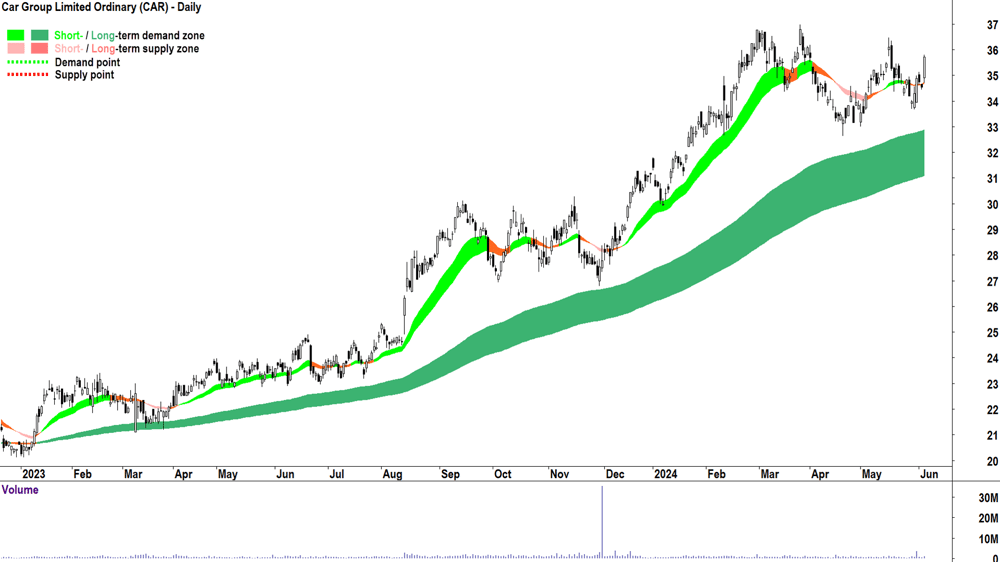 Car Group (ASX-CAR) chart 5 June 2024