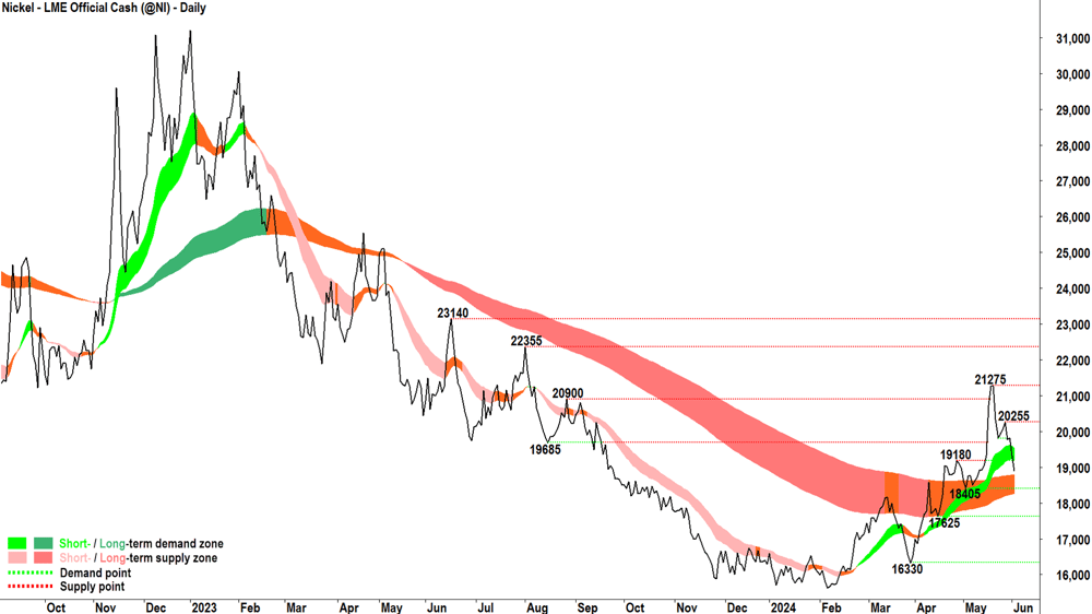 Nickel - LME Official Cash chart 5 June 2024