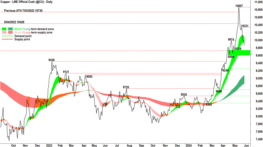 Copper - LME Official Cash chart 5 June 2024