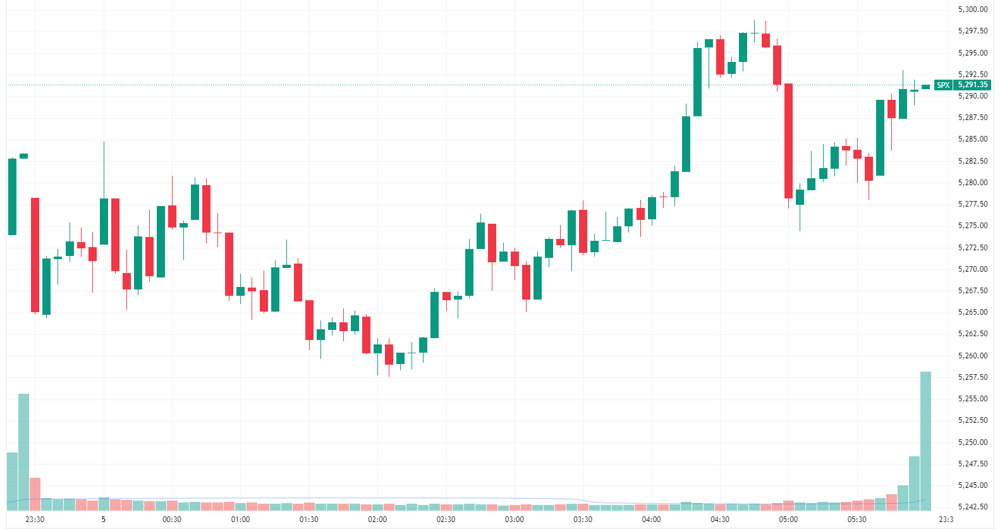 S&P 500 intraday