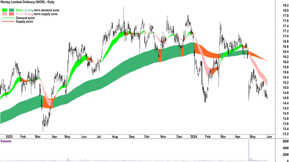 Worley (ASX-WOR) chart 4 June 2024