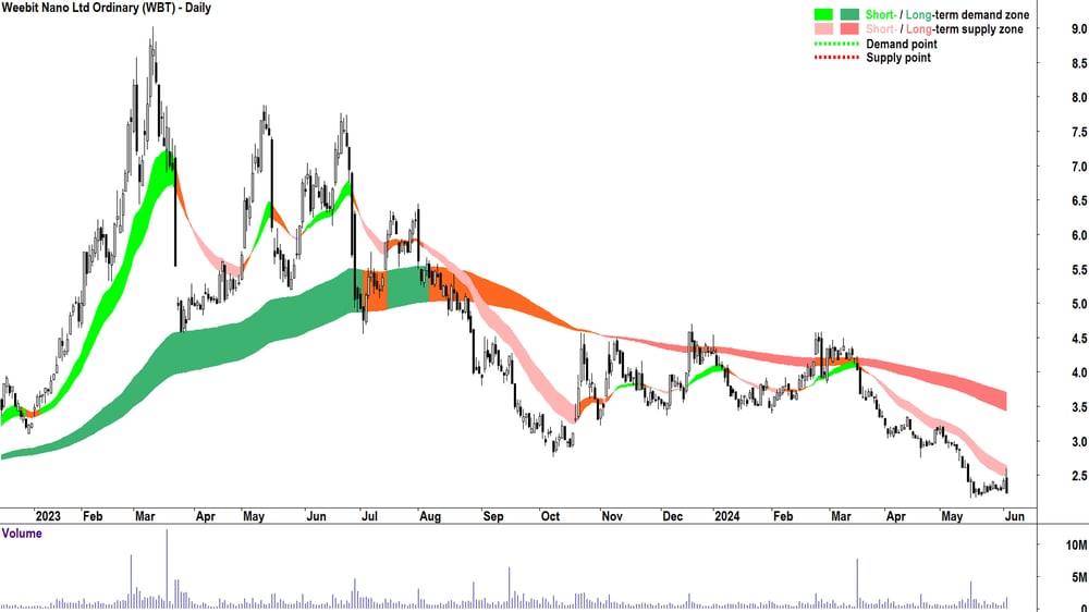 Weebit Nano (ASX-WBT) chart 4 June 2024