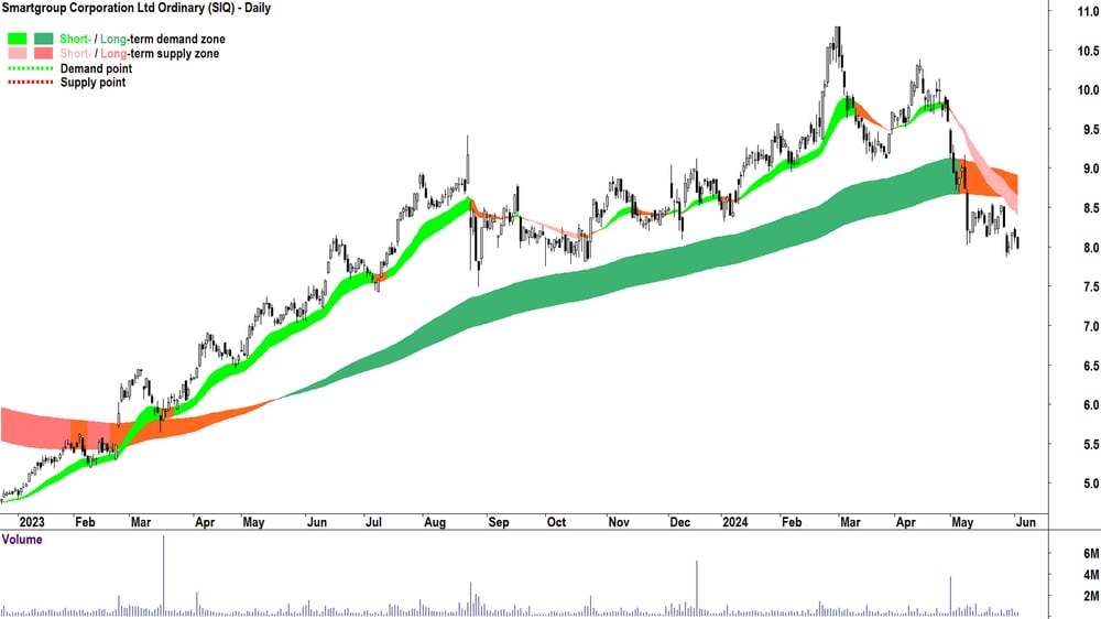 Smartgroup Corporation (ASX-SIQ) chart 4 June 2024