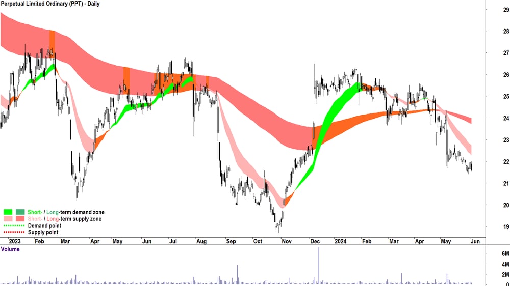 Perpetual (ASX-PPT) chart 4 June 2024