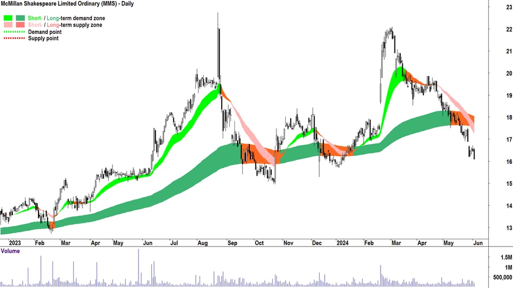 McMillan Shakespeare (ASX-MMS) chart 4 June 2024