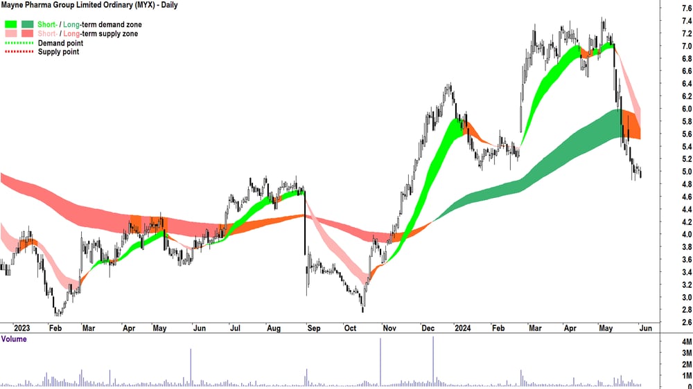 Mayne Pharma Group (ASX-MYX) chart 4 June 2024