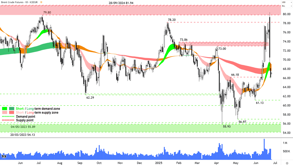Brent Crude Oil Futures (Front month, back-adjusted) ICE chart 25 Jun 2025