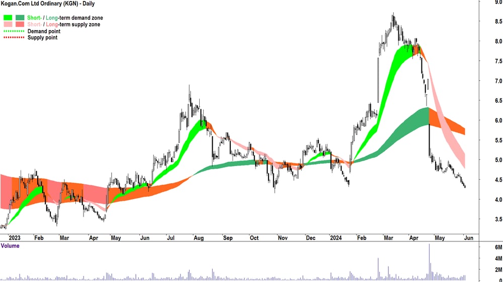 Kogan.Com (ASX-KGN) chart 4 June 2024