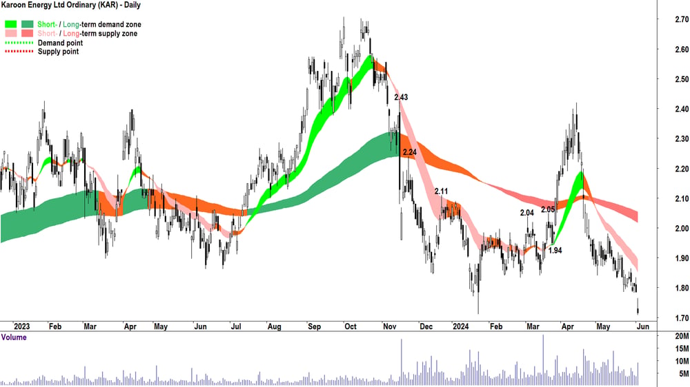 Karoon Energy (ASX-KAR) chart 4 June 2024