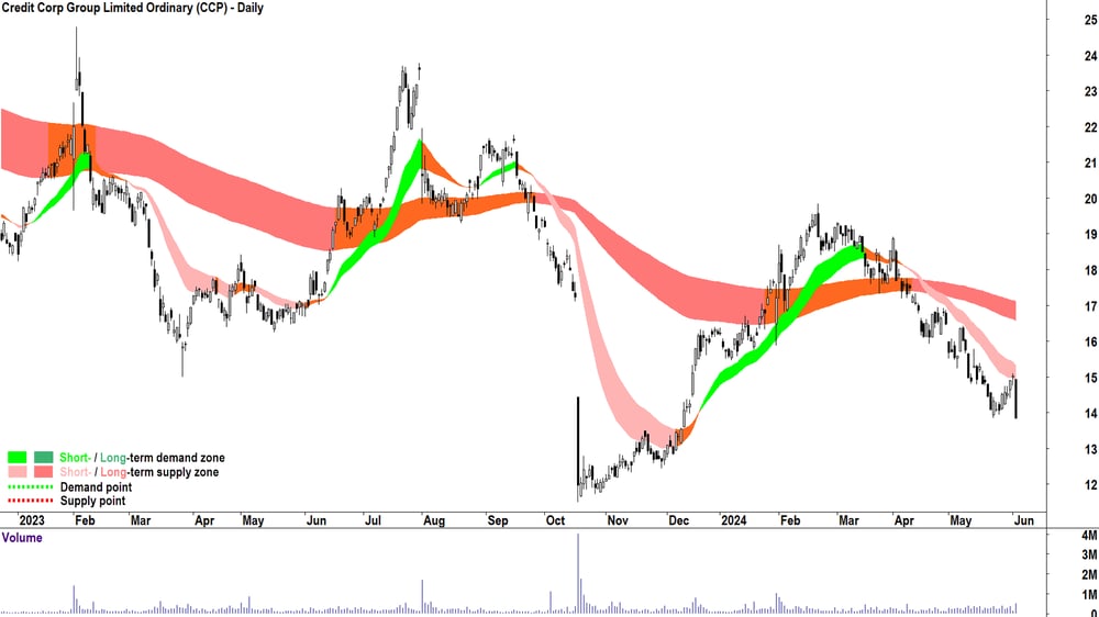 Credit Corp Group (ASX-CCP) chart 4 June 2024