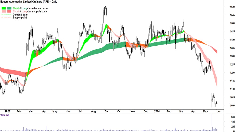 Eagers Automotive (ASX-APE) chart 4 June 2024