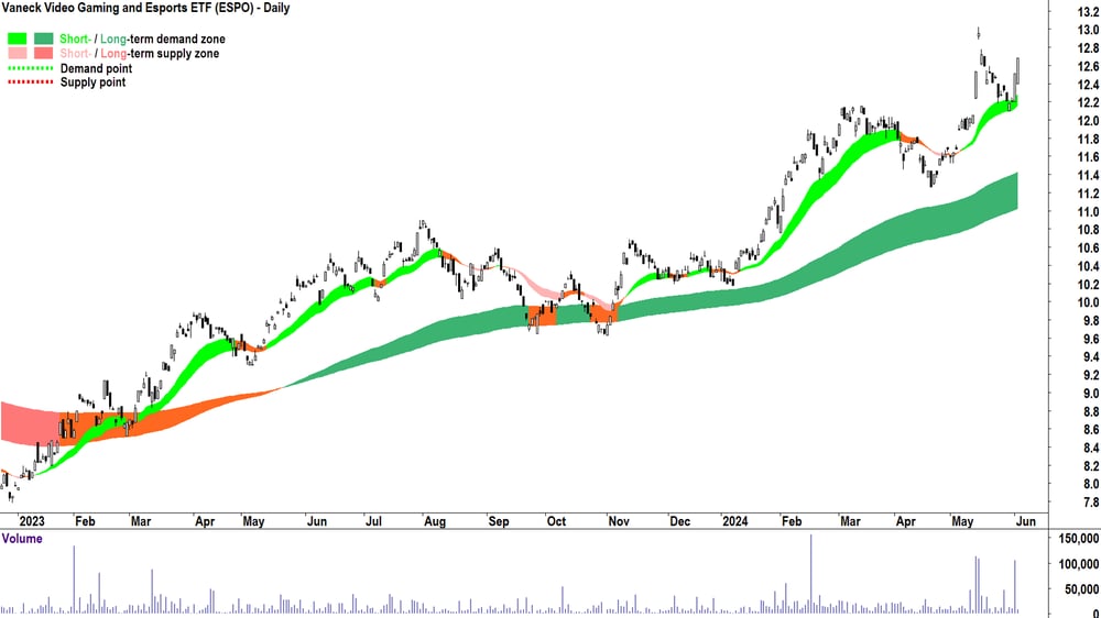 Vaneck Video Gaming and Esports ETF (ASX-ESPO) chart 4 June 2024