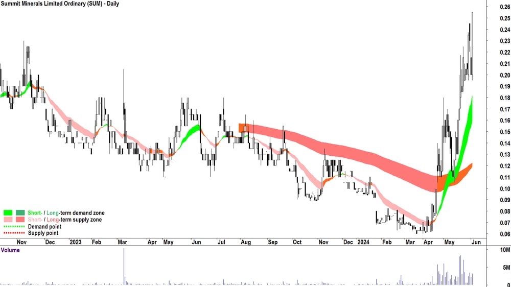 Summit Minerals (ASX-SUM) chart 4 June 2024