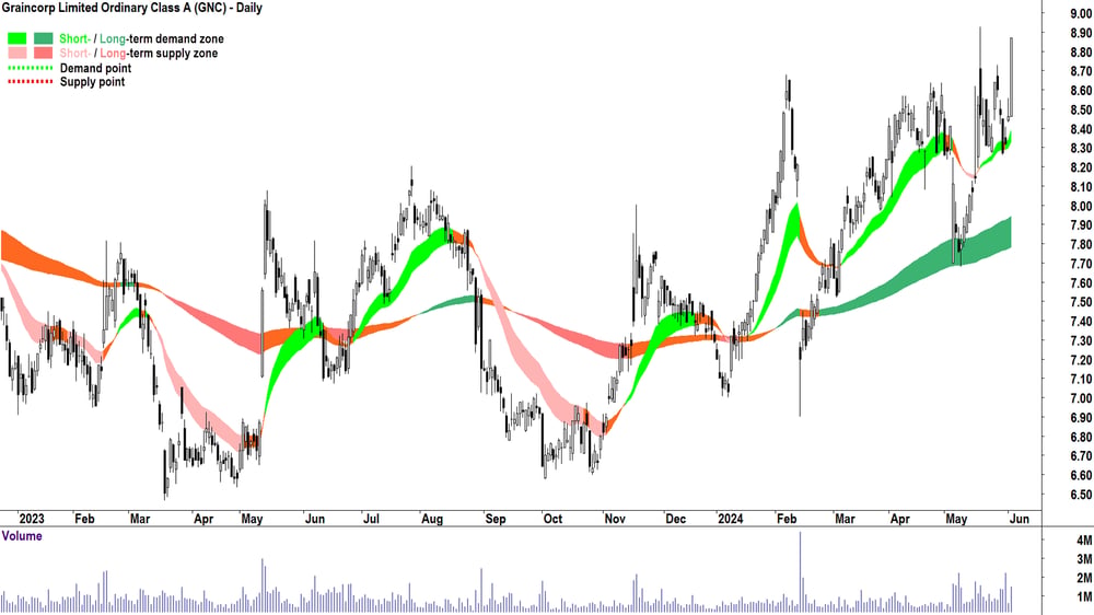 Graincorp (ASX-GNC) chart 4 June 2024