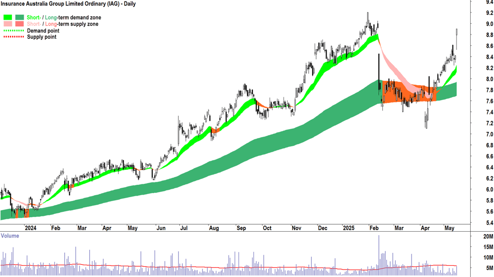Insurance Australia Group (ASX-IAG) daily chart 15 May 2025