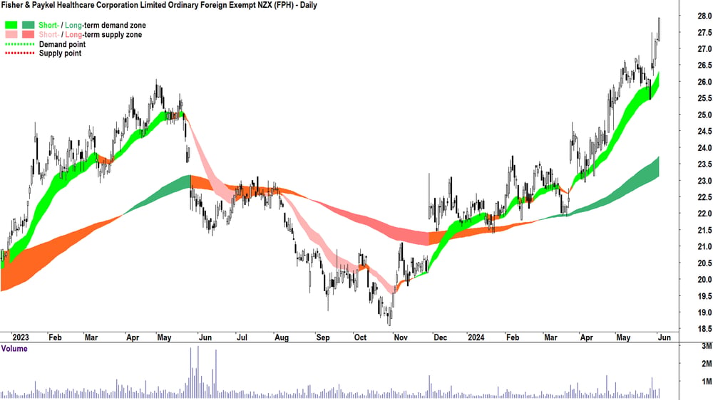 Fisher & Paykel Healthcare Corporation (ASX-FPH) chart 4 June 2024