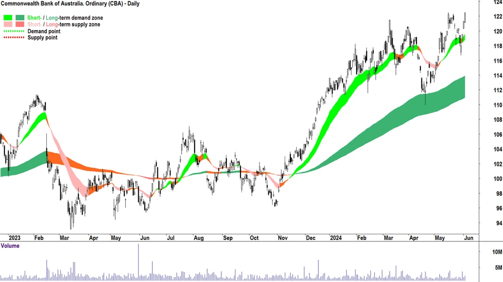 Commonwealth Bank of Australia. (ASX-CBA) chart 4 June 2024