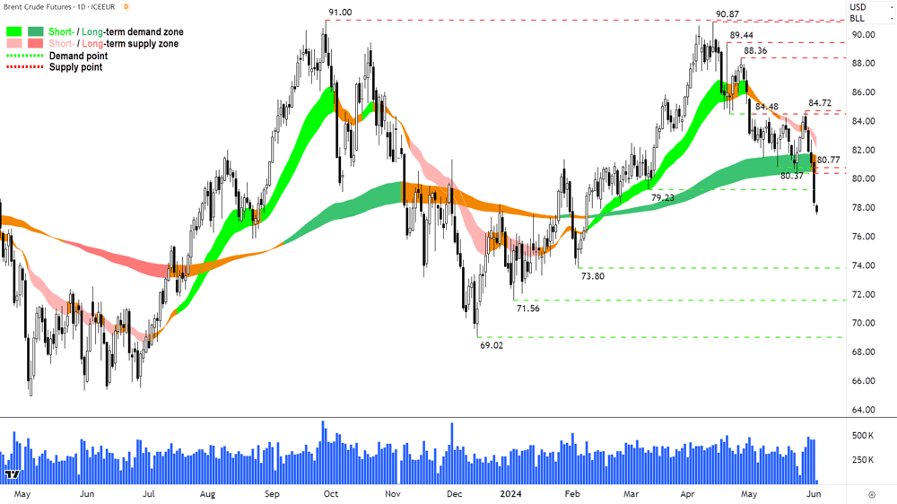 Brent Crude Oil Futures NYMEX