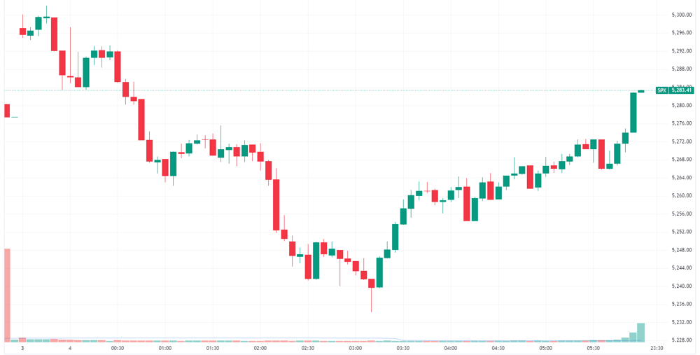 S&P 500 intraday