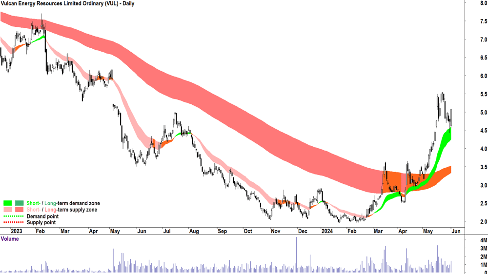 Vulcan Energy Resources (ASX-VUL) chart 3 June 2024