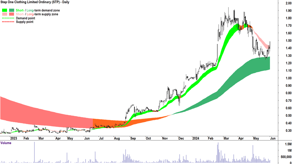 Step One Clothing (ASX-STP) chart 3 June 2024