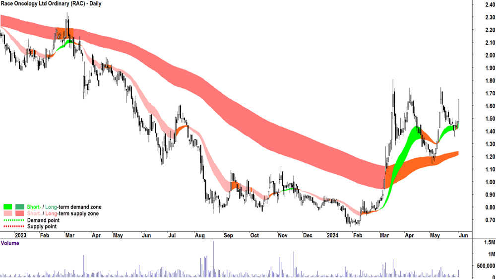 Race Oncology (ASX-RAC) chart 3 June 2024