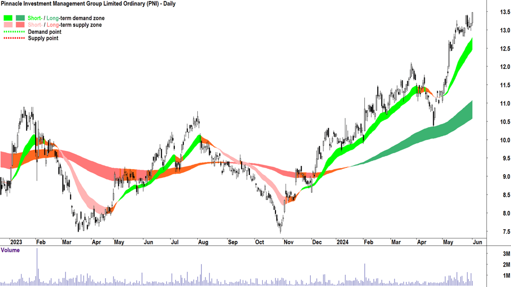 Pinnacle Investment Management Group (ASX-PNI) chart 3 June 2024
