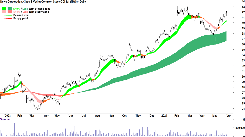 News Corporation (ASX-NWS) chart 3 June 2024