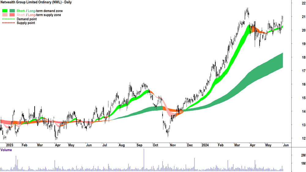 Netwealth Group (ASX-NWL) chart 3 June 2024