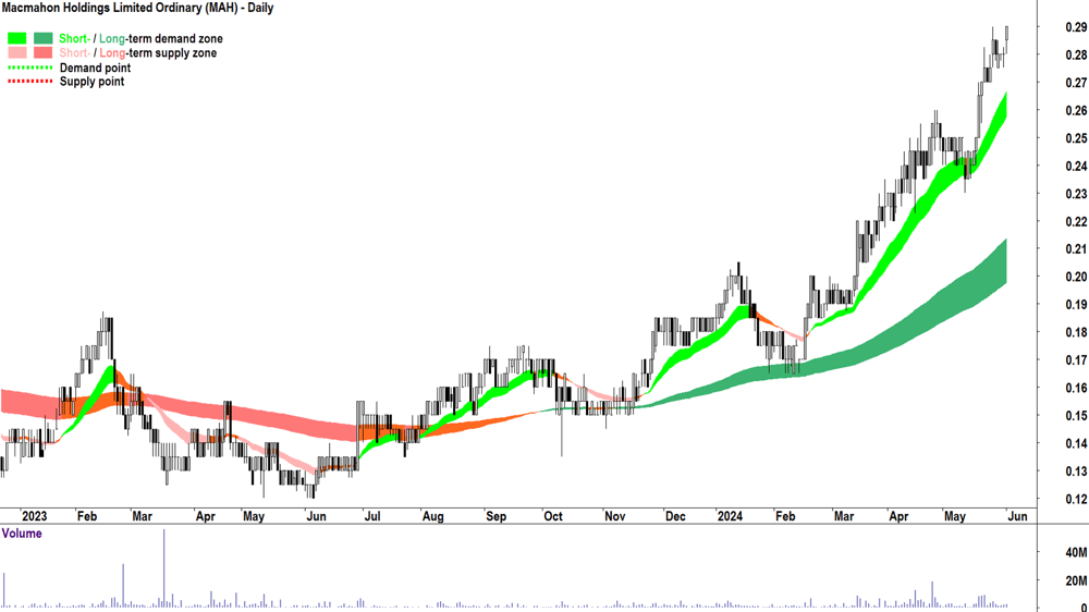 Macmahon Holdings (ASX-MAH) chart 3 June 2024