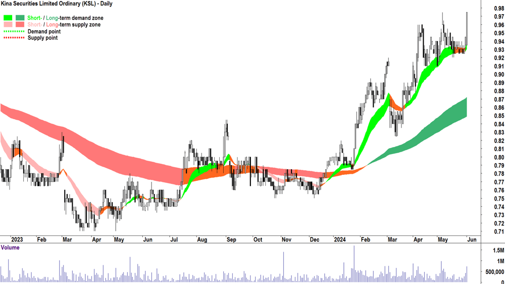 Kina Securities (ASX-KSL) chart 3 June 2024
