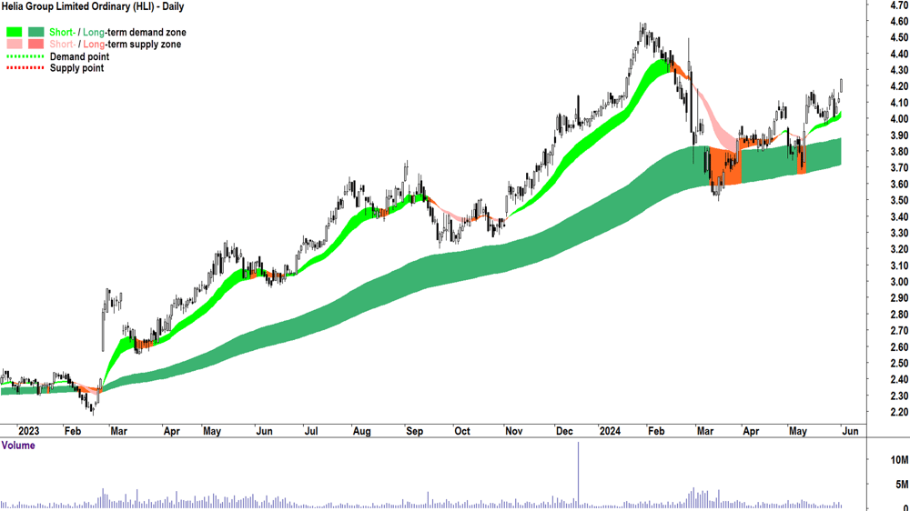 Helia Group (ASX-HLI) chart 3 June 2024
