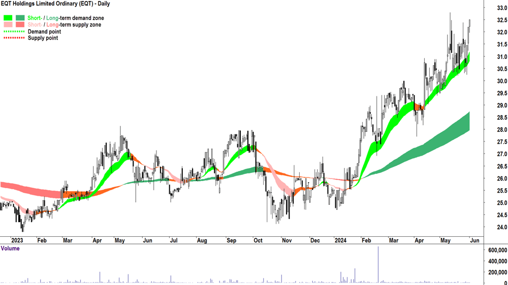 EQT Holdings (ASX-EQT) chart 3 June 2024