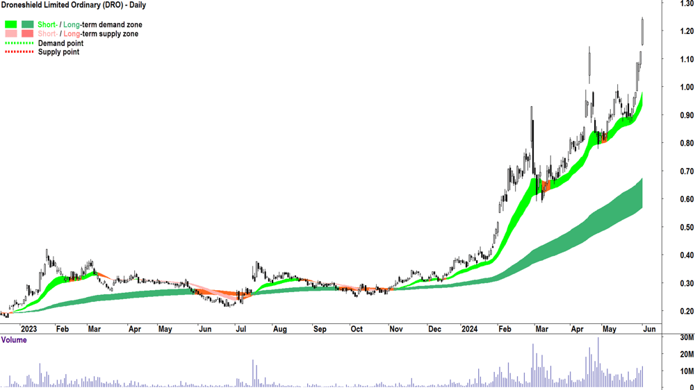 Droneshield (ASX-DRO) chart 3 June 2024