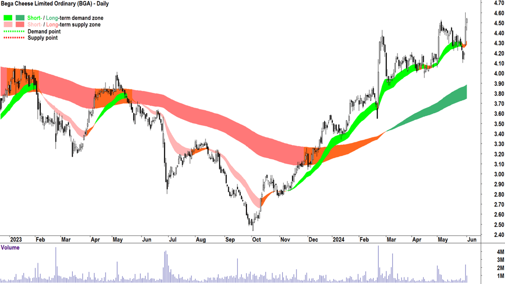 Bega Cheese (ASX-BGA) chart 3 June 2024