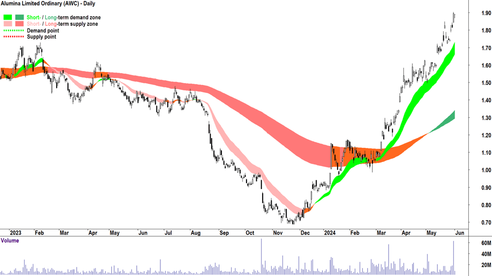Alumina (ASX-AWC) chart 3 June 2024