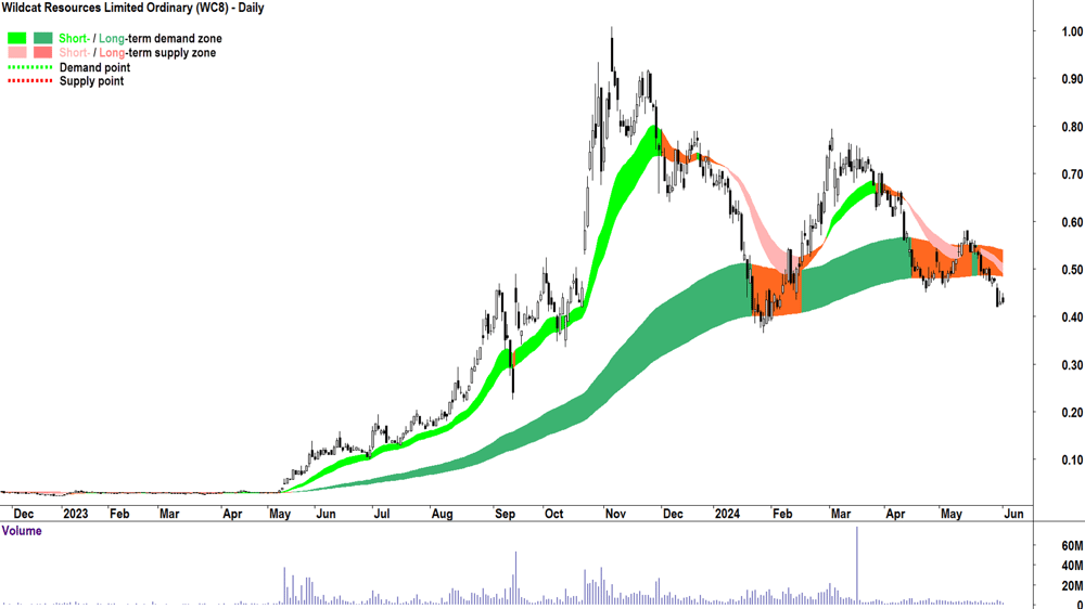 Wildcat Resources (ASX-WC8) chart 3 June 2024