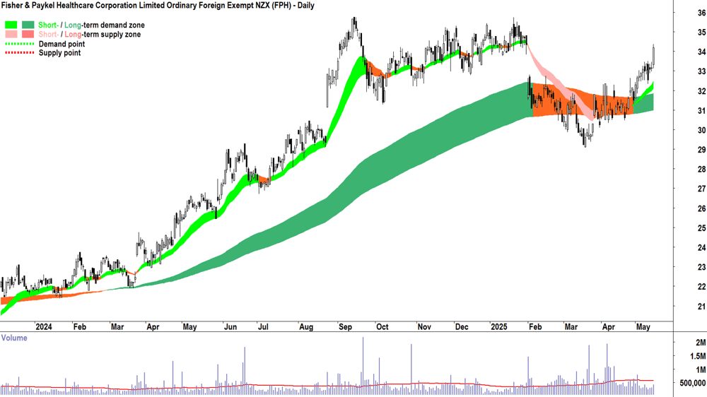 Fisher & Paykel Healthcare Corporation (ASX-FPH) daily chart 15 May 2025