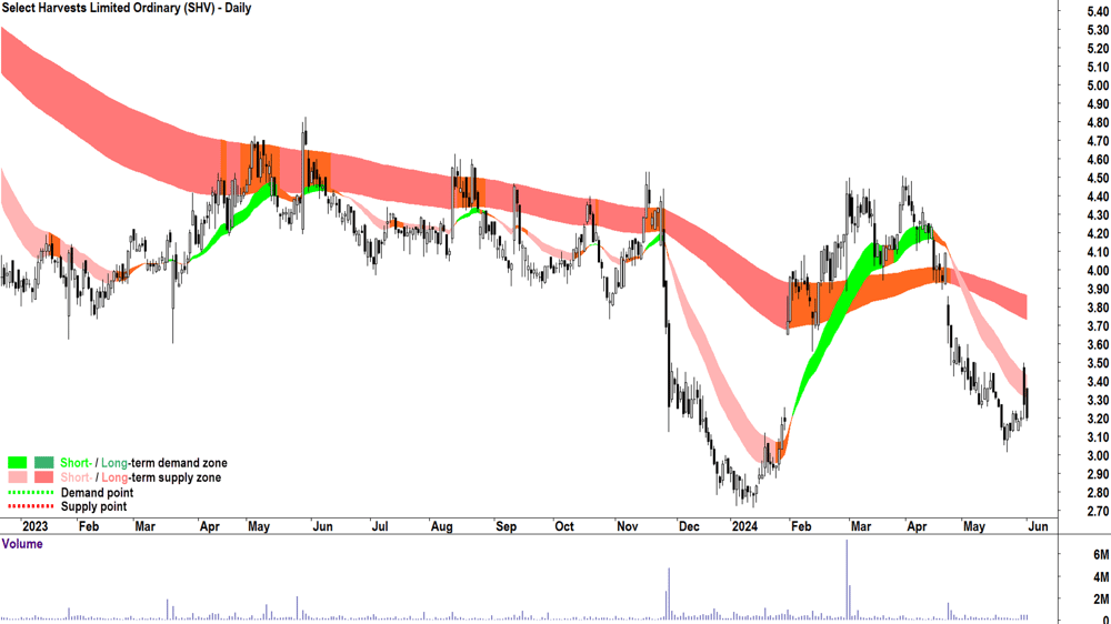 Select Harvests (ASX-SHV) chart 3 June 2024