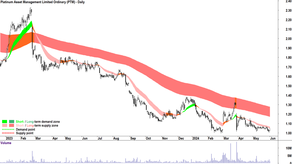 Platinum Asset Management (ASX-PTM) chart 3 June 2024