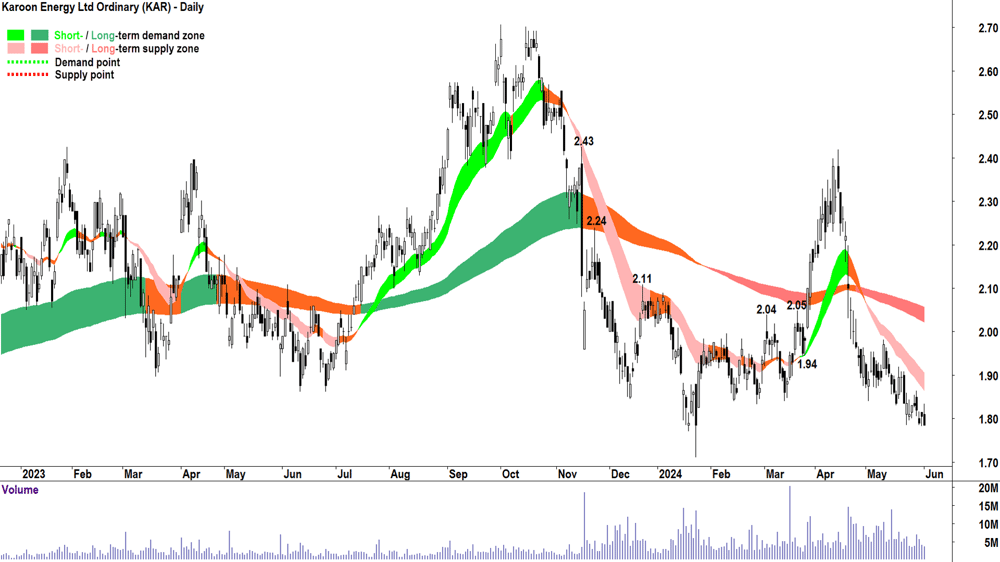 Karoon Energy (ASX-KAR) chart 3 June 2024